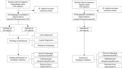 Development and validation of a new predictive model for macrosomia at late-term pregnancy: A prospective study